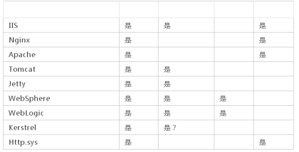 一文看懂Web服務(wù)器、應(yīng)用服務(wù)器、Web容器、反向代理服務(wù)器