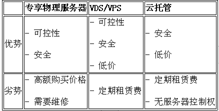是自購服務器、還是租用虛擬機、亦或云托管？