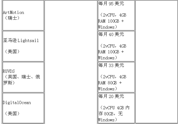 是自購服務器、還是租用虛擬機、亦或云托管？