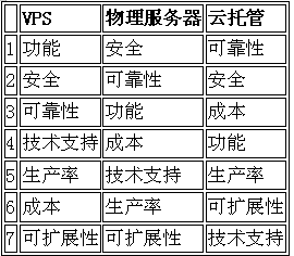 是自購服務器、還是租用虛擬機、亦或云托管？