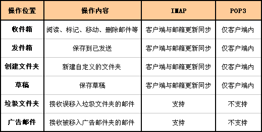 IMAP和POP3有什么區別?