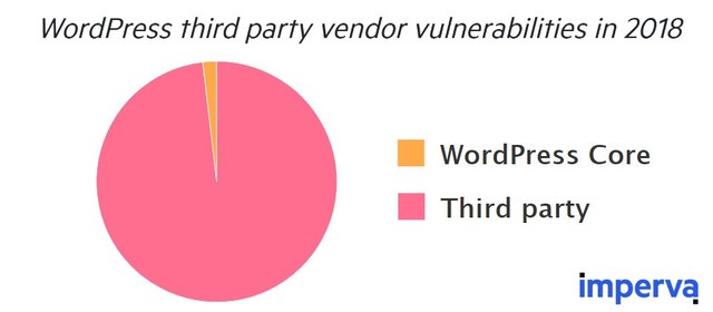 WordPress網站安全漏洞 98%由外掛引發
