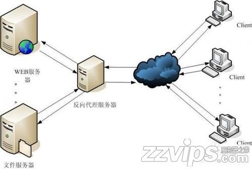 淺談Web服務器的安裝與配置