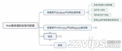 淺談Web服務器的安裝與配置
