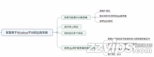 淺談Web服務器的安裝與配置