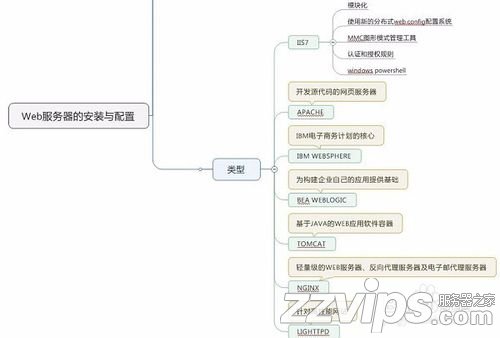 淺談Web服務器的安裝與配置