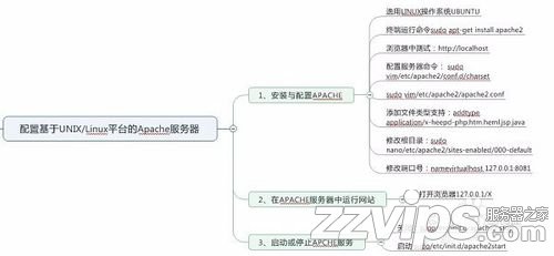 淺談Web服務器的安裝與配置