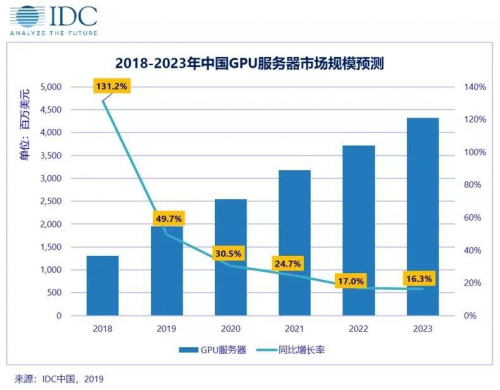 IDC：2018年全年中國(guó)GPU服務(wù)器市場(chǎng)規(guī)模為13.05億美金