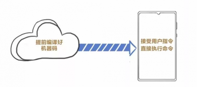 解析方舟編譯器：助力榮耀20流暢度超iOS