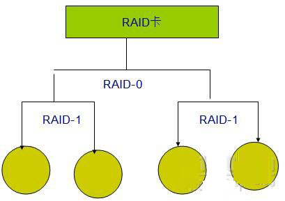 Linux陣列 RAID詳解