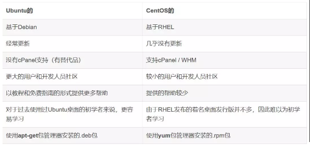 CentOS與Ubuntu ，誰(shuí)才是Web服務(wù)器系統(tǒng)最佳之選？