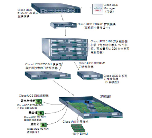Cisco刀片服務(wù)器產(chǎn)品深度解析