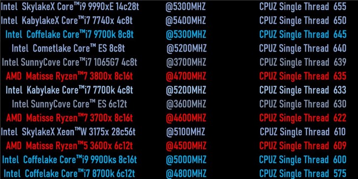 英特爾10nm i7-1065G7單核跑分曝光，超i9-9900KS