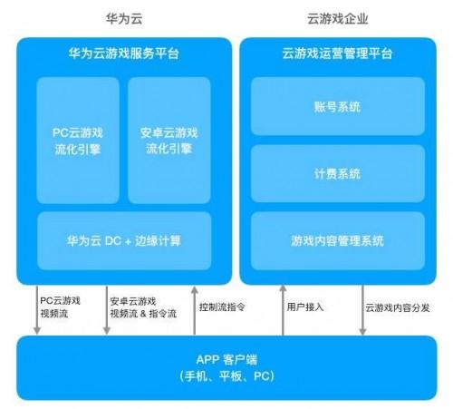 華為云發(fā)布云游戲管理服務(wù)平臺，推動全球云游戲生態(tài)發(fā)展