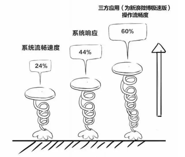 多家巨頭實測鴻蒙系統(tǒng)：比安卓快60%