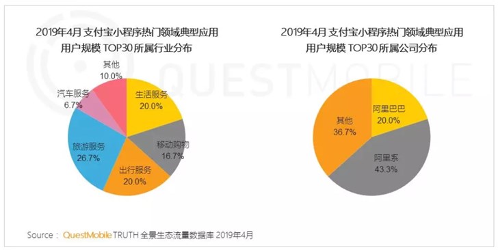 支付寶小程序月活突破4億，近7成頭部小程序為商業生活服務類
