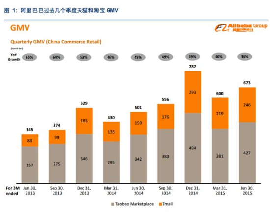 GMV是什么意思？電子商務中的GMV是什么意思?