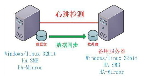 幾款Windows與Linux雙機(jī)熱備軟件推薦