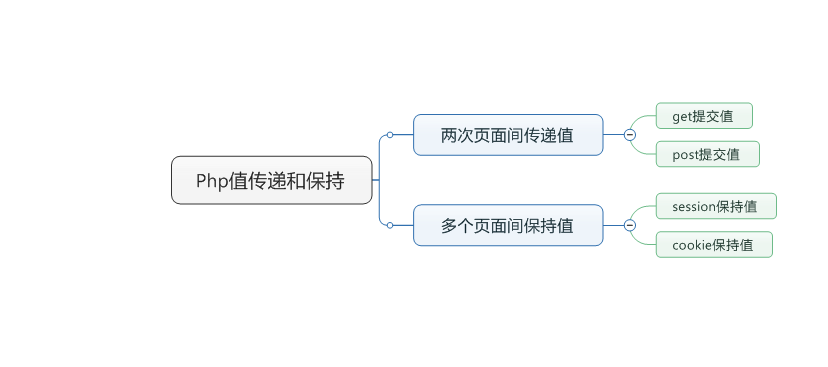 PHP頁面間傳遞值和保持值的方法