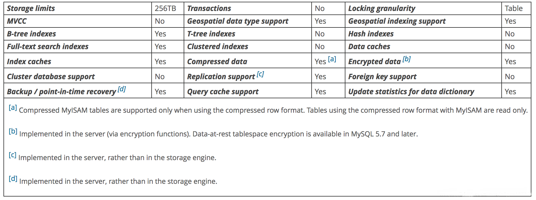 MySQL存儲引擎MyISAM與InnoDB區別總結整理