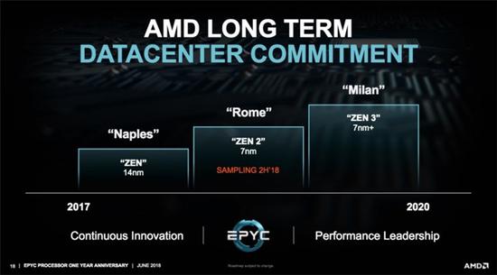 AMD計劃在2020年推出Zen 3“米蘭”服務器CPU