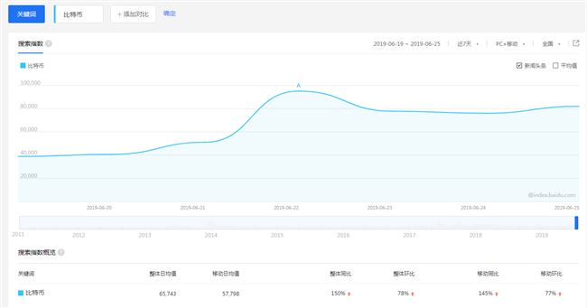 又漲！比特幣價格突破1.2萬美元 分析人士提醒：注意投機性風險