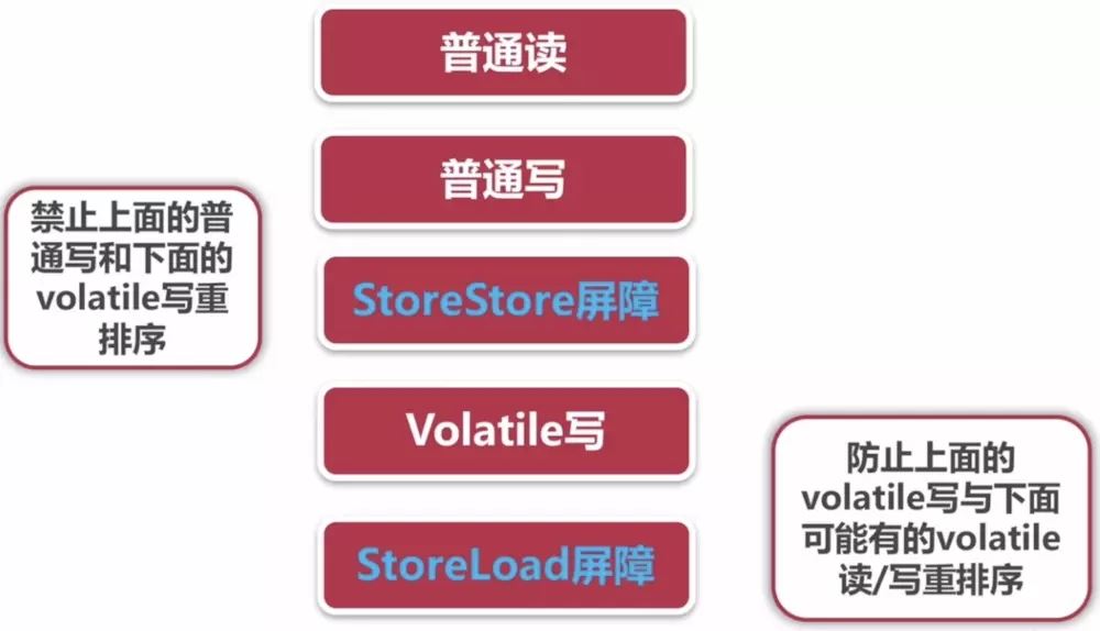 了解Java多線程的可見性與有序性
