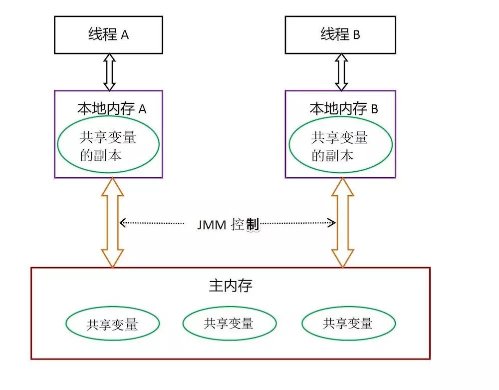 了解Java多線程的可見性與有序性