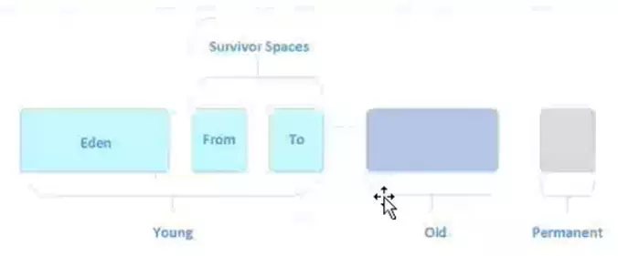 JVM的垃圾回收算法工作原理詳解