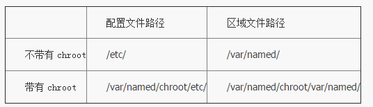 在Linux系統(tǒng)上安裝配置DNS服務(wù)器的教程