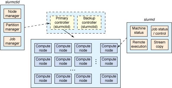 Linux系統上安裝slurm來監控網絡帶寬和控制節點