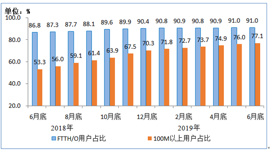 工信部：2019上半年移動互聯網累計流量達554億GB