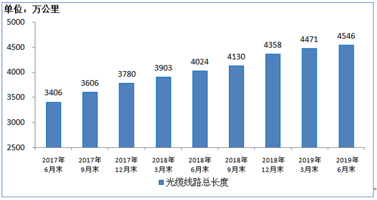 工信部：2019上半年移動互聯網累計流量達554億GB