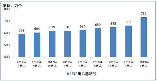 工信部：2019上半年移動互聯網累計流量達554億GB