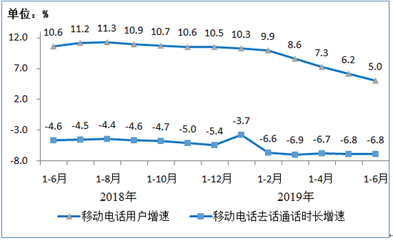 工信部：2019上半年移動互聯網累計流量達554億GB