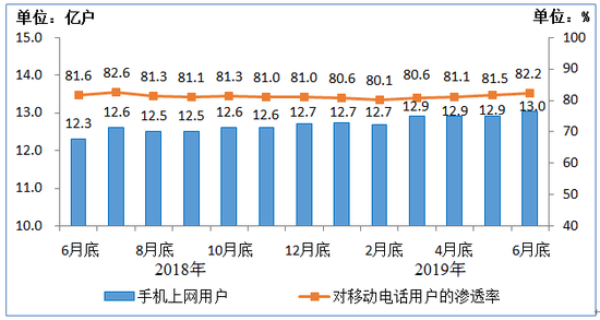 工信部：2019上半年移動互聯網累計流量達554億GB