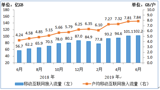 工信部：2019上半年移動互聯網累計流量達554億GB