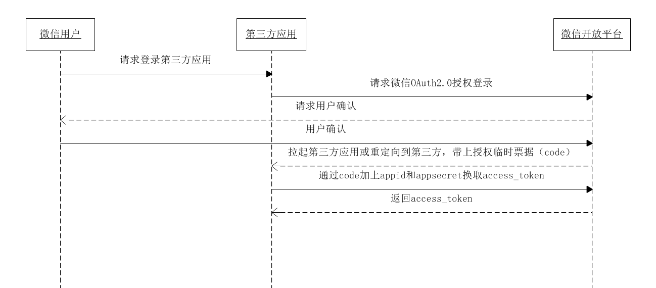 laravel5實現微信第三方登錄功能