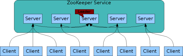 ZooKeeper 原理與服務器集群部署