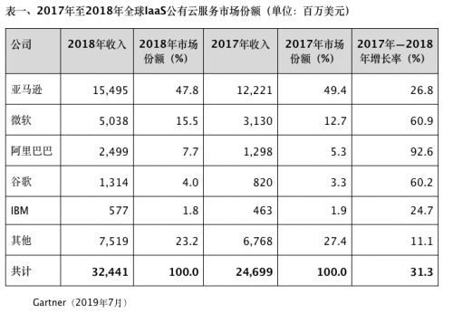 Gartner：2018年全球IaaS公有云市場排名阿里云第三