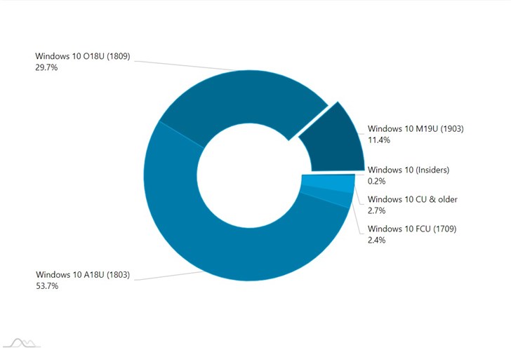 份額翻倍，微軟2019 Windows 10更新五月版全球市場占比達到11.4％