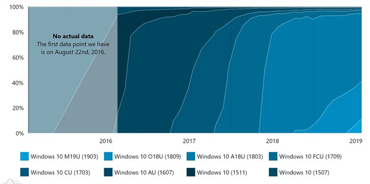 份額翻倍，微軟2019 Windows 10更新五月版全球市場占比達到11.4％