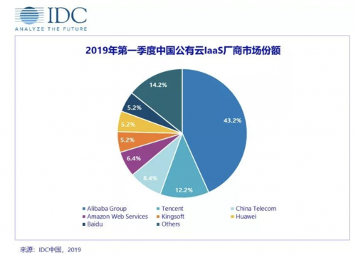 IDC 2019Q1公有云報告：百度智能云IaaS+PaaS保持前五