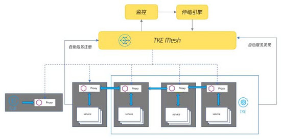 躍居全球Top陣營，騰訊云成云原生技術引領者
