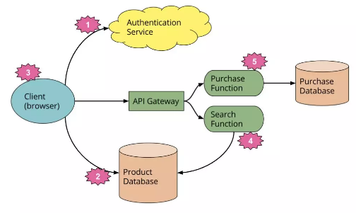深入理解無服務(wù)器架構(gòu)(Faas/Serverless)