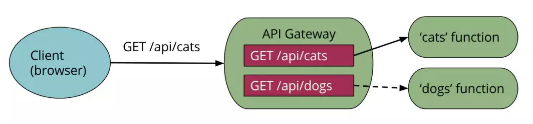 深入理解無服務(wù)器架構(gòu)(Faas/Serverless)