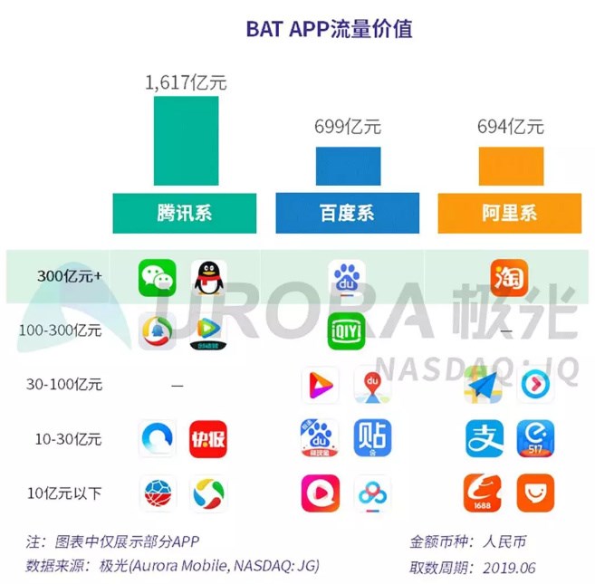 極光大數據：Top10 App流量價值占比超5成，微信居首位