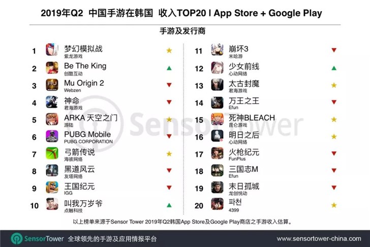 2019年Q2中國手游在韓國收入排行：《PUBG Mobile》第六