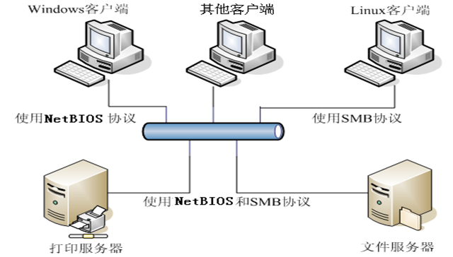 配置Samba實現Linux和Windows系統之間的文件互訪
