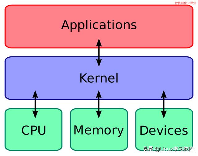 到底什么是Linux內核？2000多字精華解釋